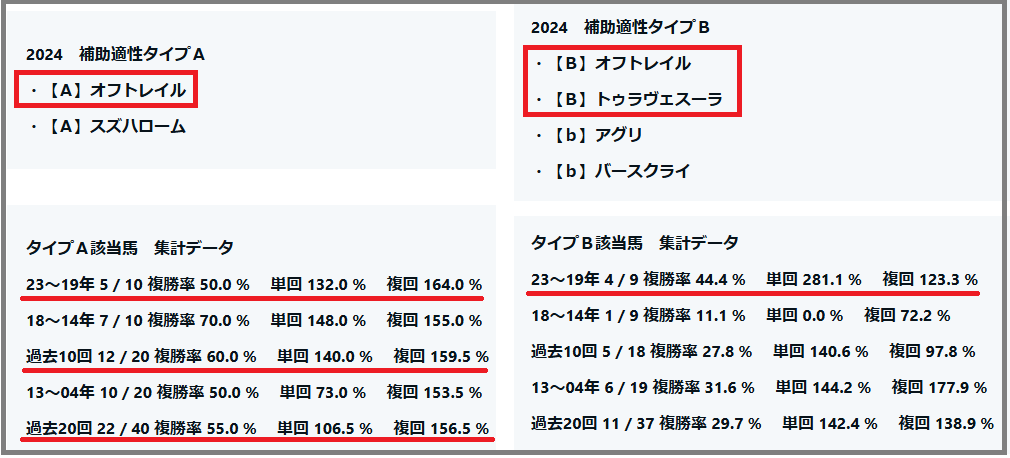 2024　スワンＳ　補助適性タイプＡ・Ｂ